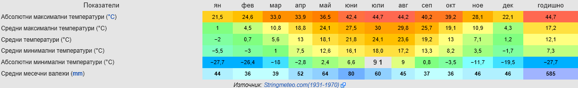 Климат на Русе